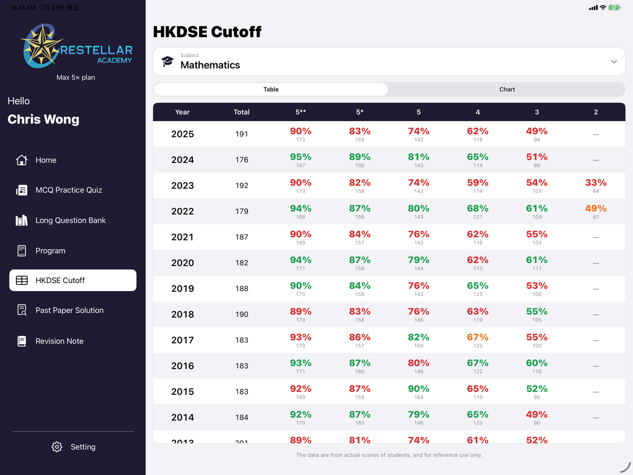 HKDSE cutoff table — every subject since 2012 · 各科5**分數線